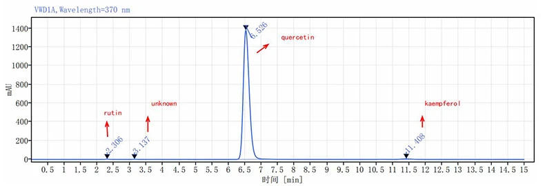 the-chromatogram-of-quercetin the-chromatogram-of-quercetin