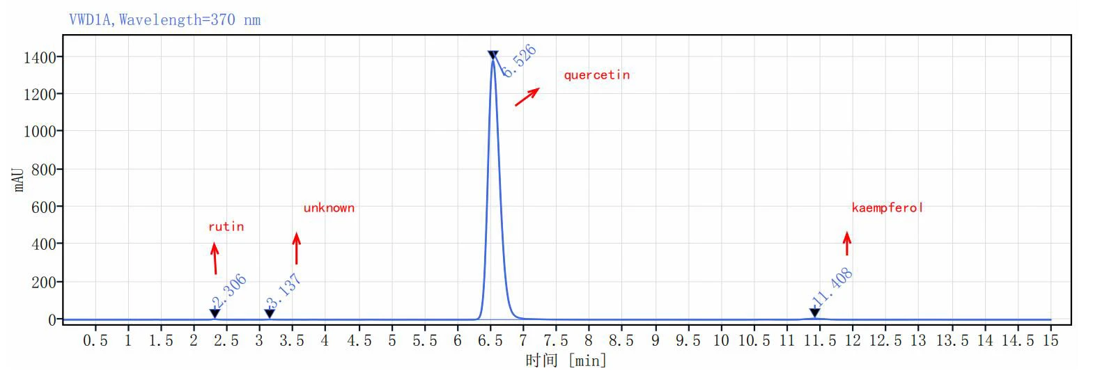 Quercetin Quercetin